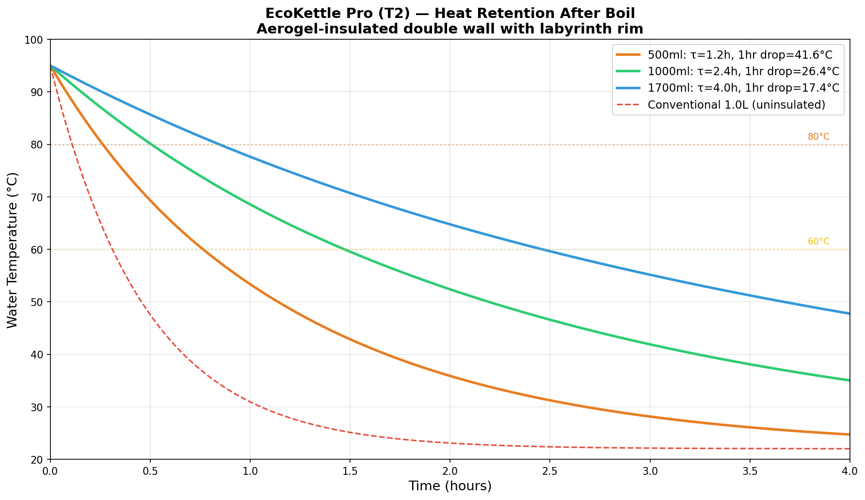 Heat retention curves showing temperature over 4 hours compared to conventional kettle