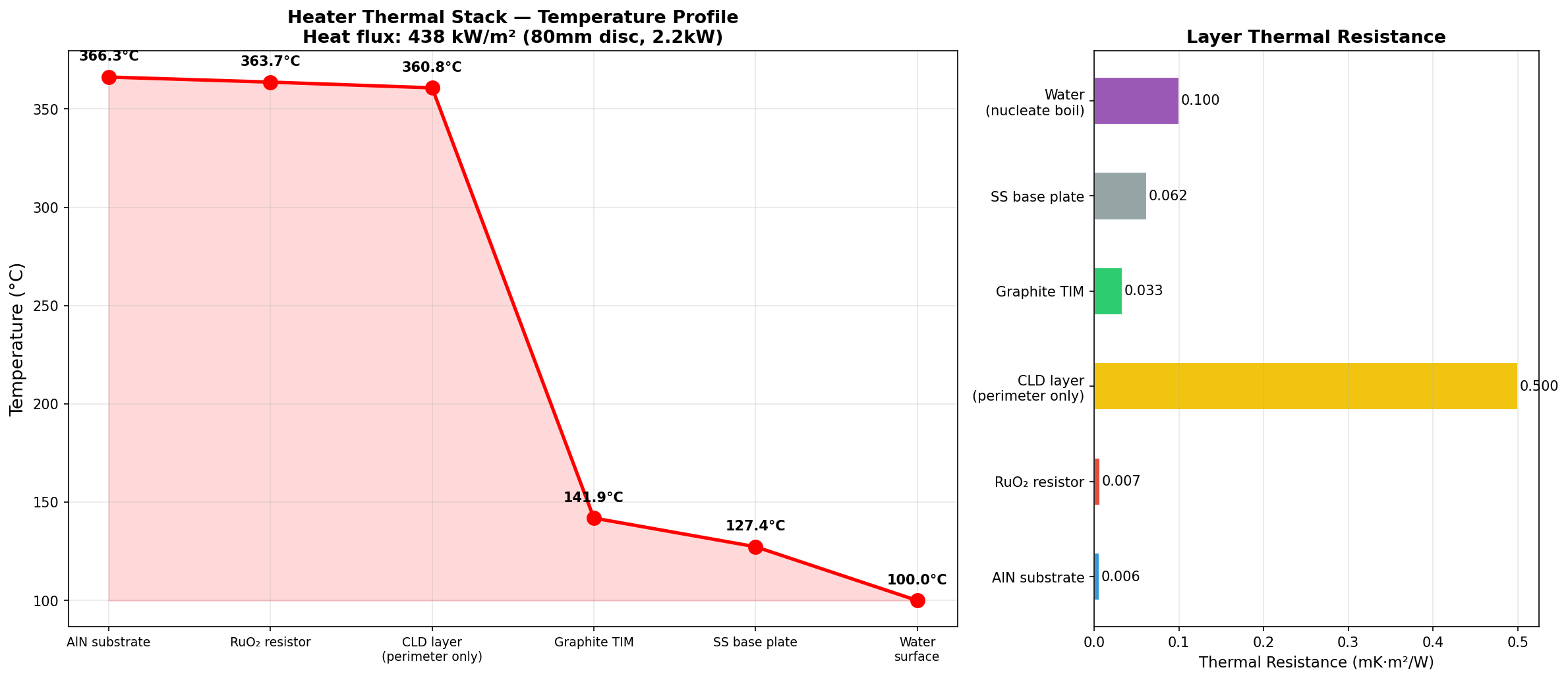 Heater thermal stack showing temperature drop through each layer