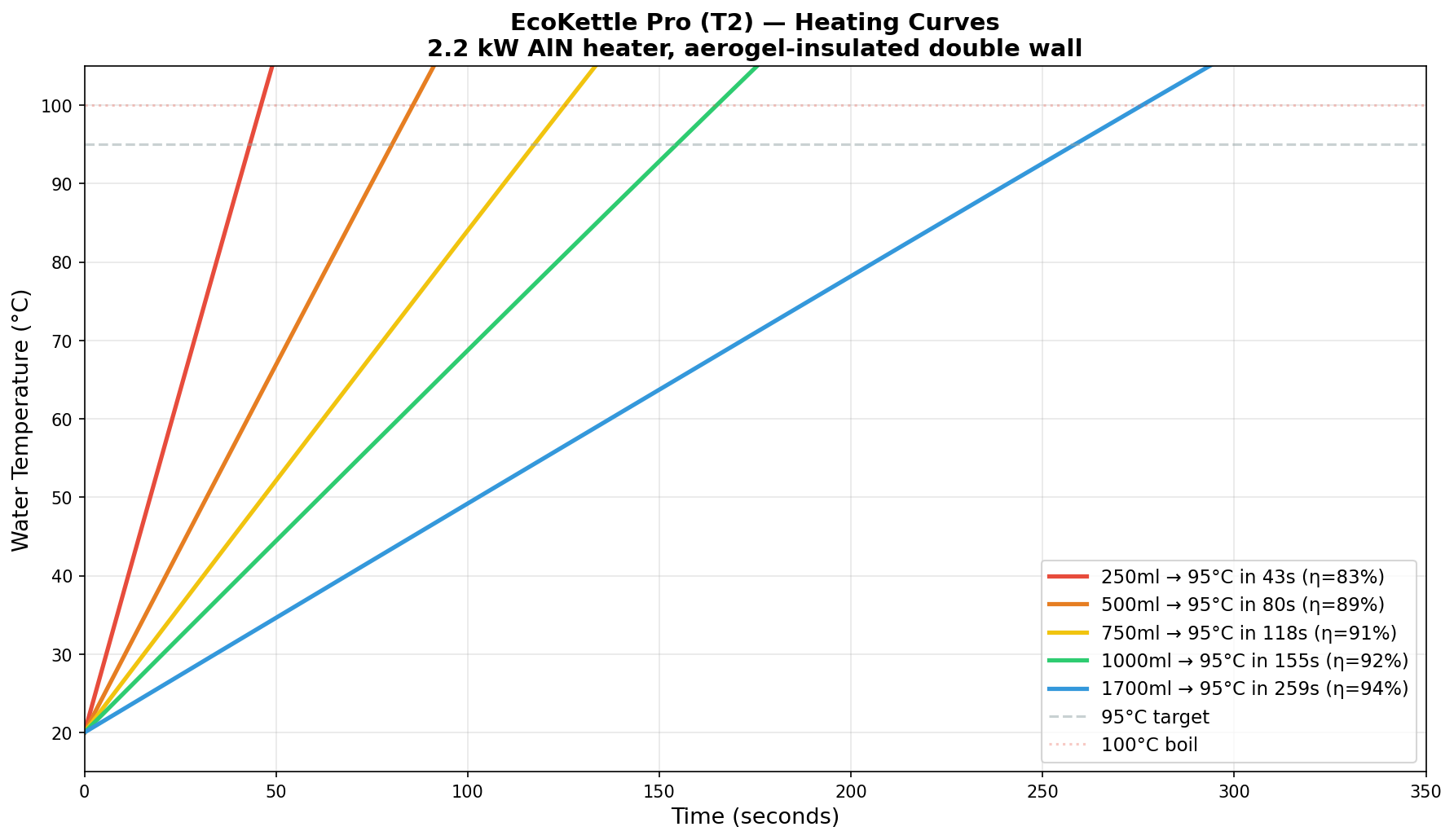 Heating curves showing time to boil for 250ml through 1700ml