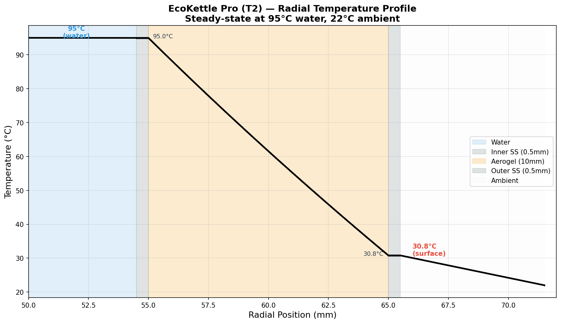 Radial temperature profile from water through aerogel to outer wall